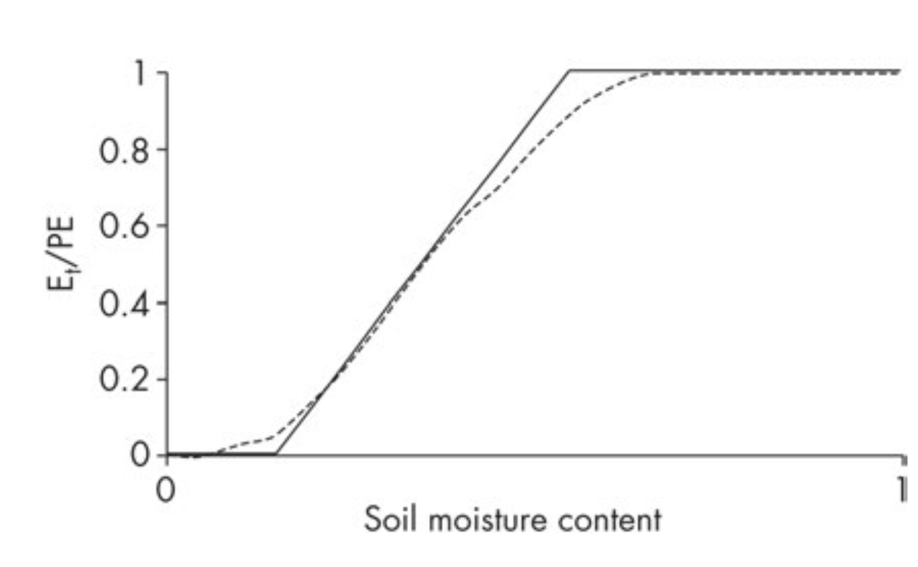 Soil moisture stress