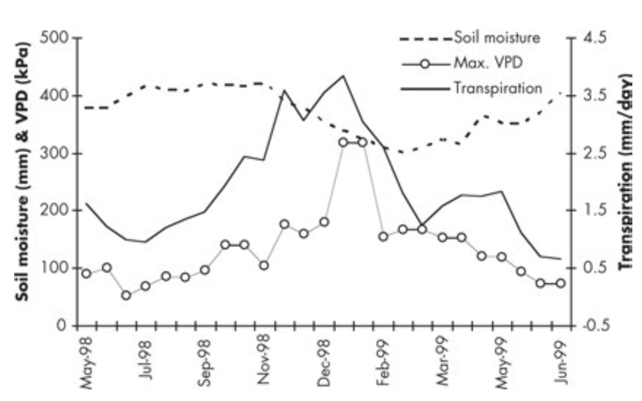 Transpiration, soil moisture, and VPD