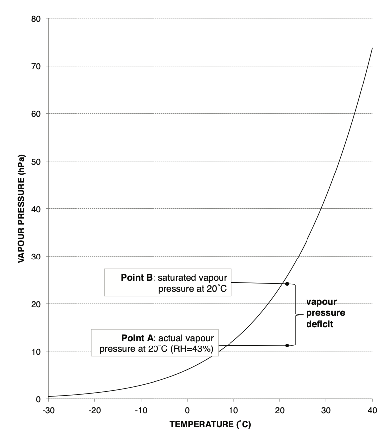 Vapour pressure deficit