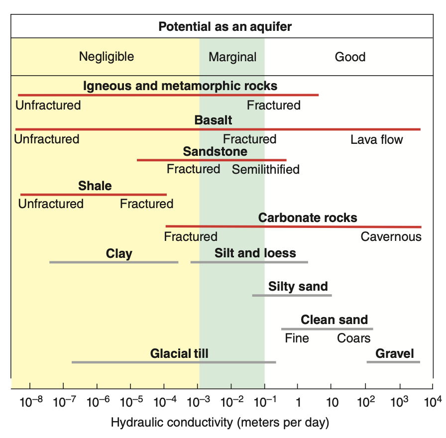 Conductivity of aquifer materials
