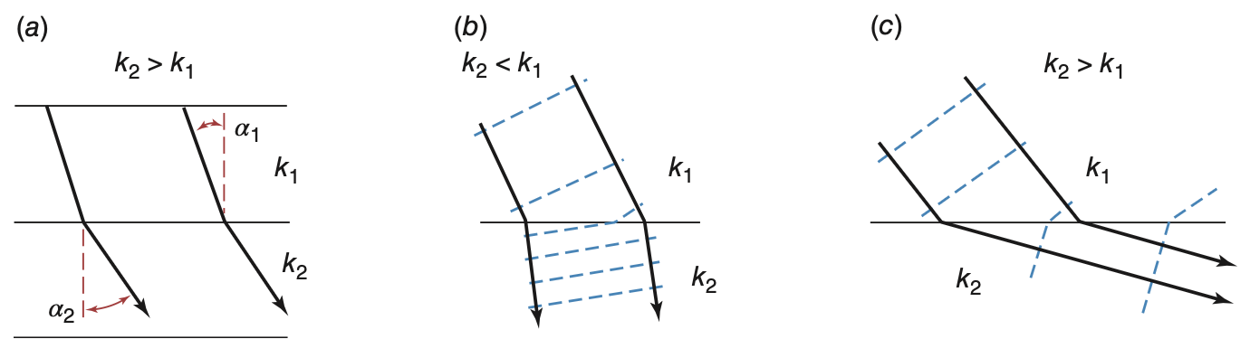 Refraction of flow lines
