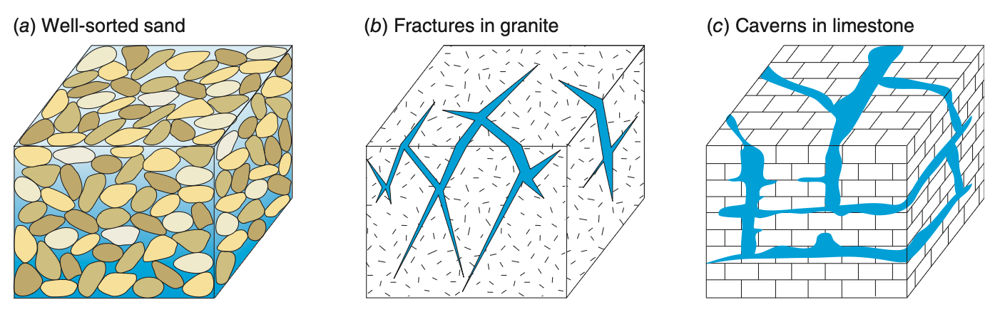 Types of openings in selected water-bearing rocks. Block (a) is several millimeters wide and shows primary porosity for unlithified sand. Blocks (b, c) are larger potential meters to 10s of meters in width. For granite (b), secondary porosity created by fracturing facilitates flow. Block © illustrates caverns in limestone produced by solution-enhanced enlargements of fractures. Fractured Rock Porosity