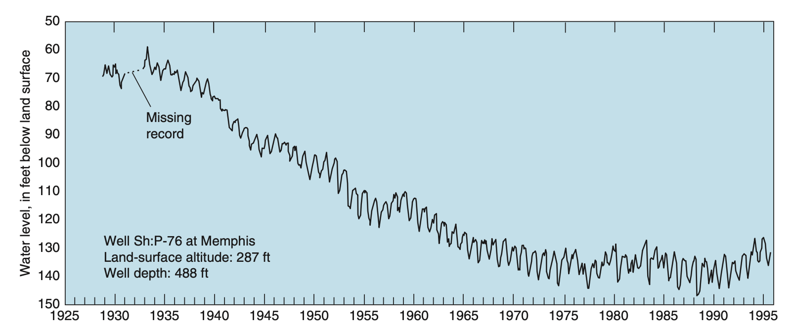 A long hydrograph