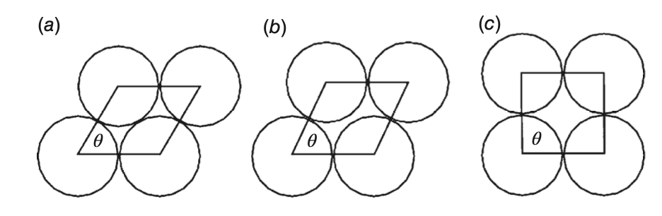 Sections of four contiguous spheres of equal size: (a) the most compact arrangement, lowest porosity; (b) less compact arrangement, higher porosity; © least compact arrangement, highest porosity Sorting and Porosity