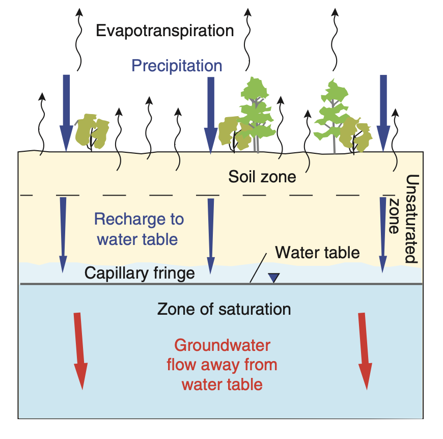 Subsurface water