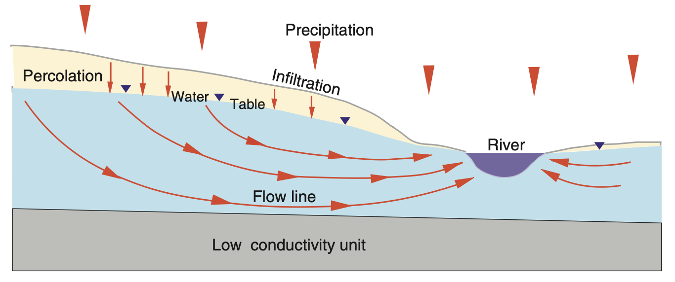 A groundwater flow system
