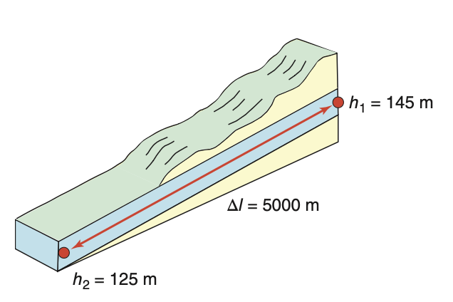 Water flows downhill due to gravitational energy franklin_fig_3-6.png