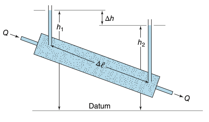 Darcy’s column experiment setup franklin_fig_3-7.png
