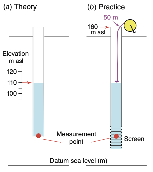 Measuring head