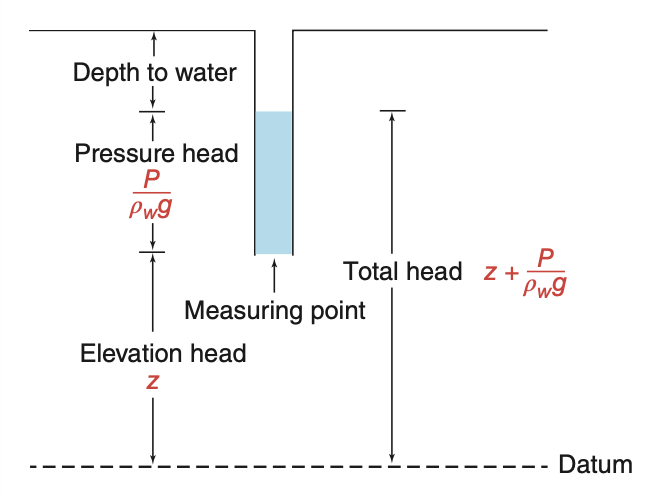 Total head = elevation + pressure head franklin_fig_3-9.png