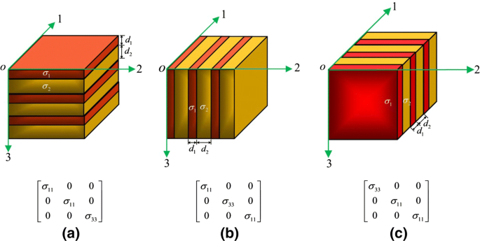Anisotropy from layering