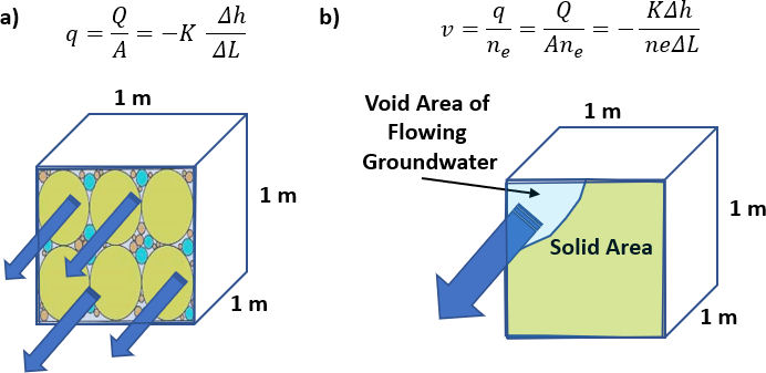 Pore velocity
