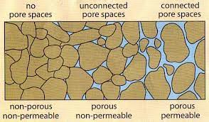 Porosity Schematic