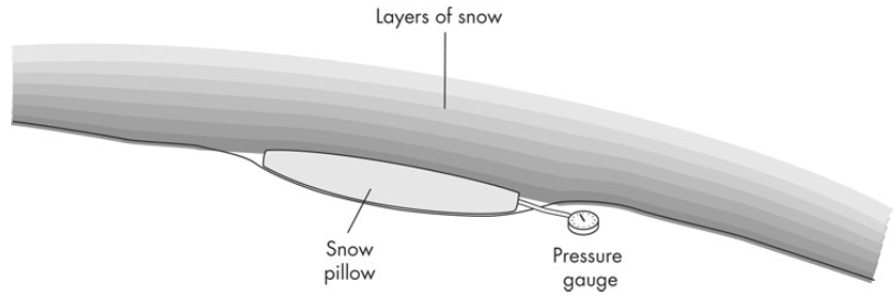 Snow pillow technique. Text