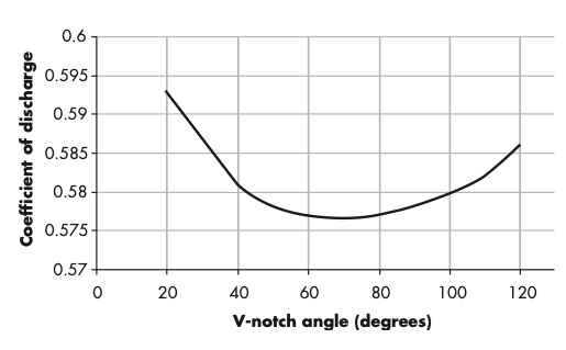 Discharge coefficient