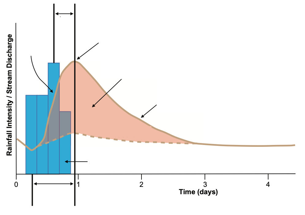 A typical storm hydrograph Storm Hydrograph