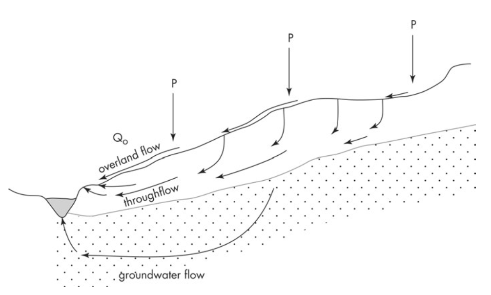 Hillslope runoff processes