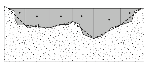 Measurement