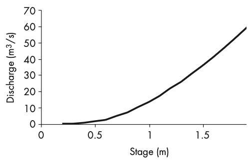 Rating curve