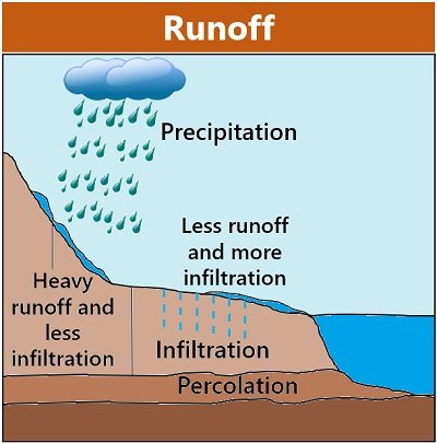 Runoff