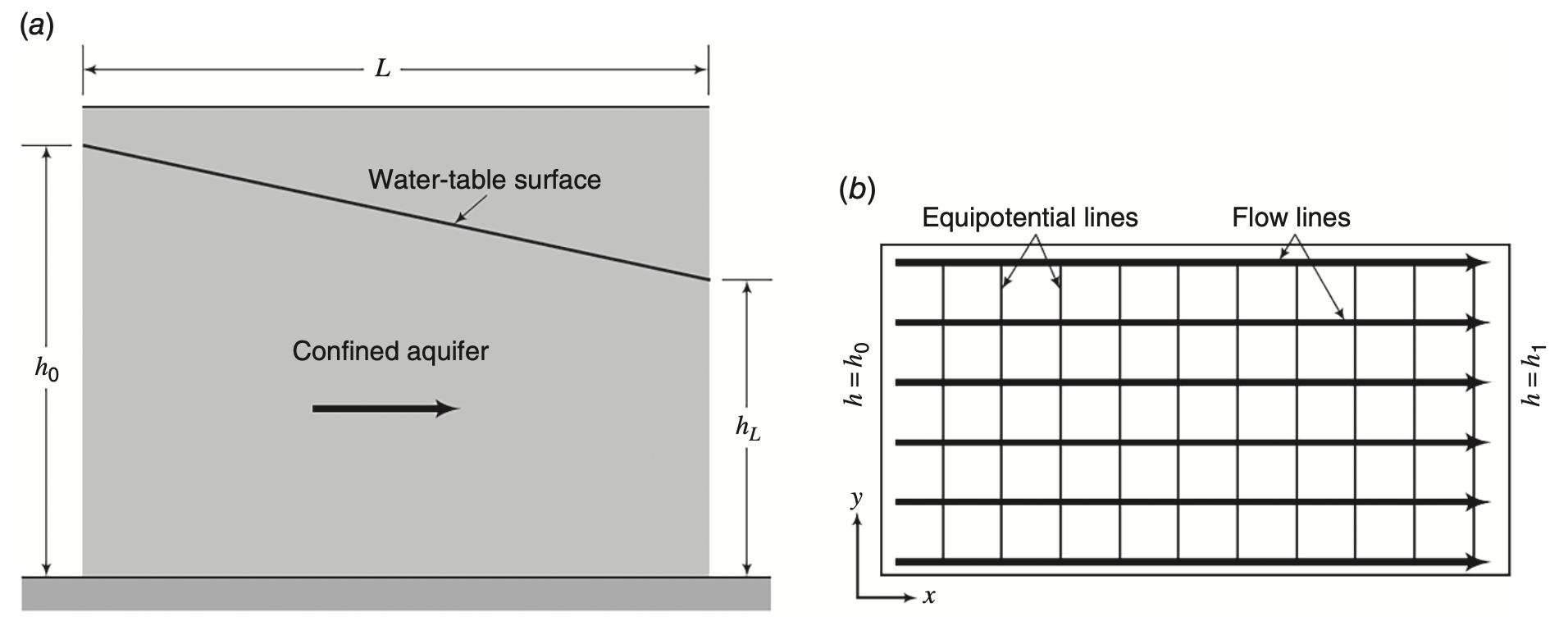 Unconfined Aquifer Cross-Section