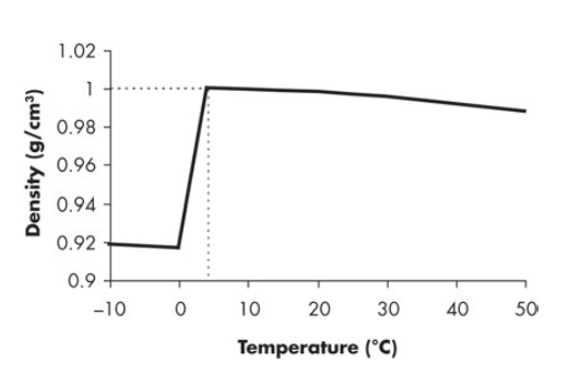 Density of water with temperature. Maximum density is at 3.98°C. density