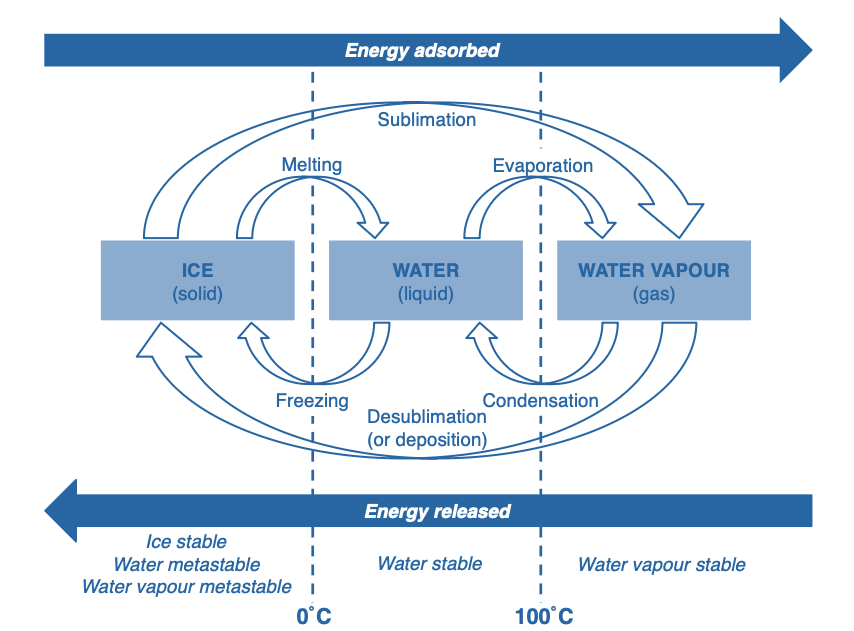 Phase changes of water under normal atmospheric conditions. Note the metastable zones: supercooled liquid water can persist down to -40°C — this matters for the Bergeron process next week. phasetransitions