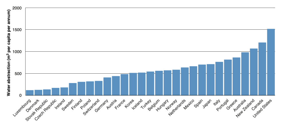 Water abstraction per capita for OECD countries (World Bank Indicators, 2014) abstraction