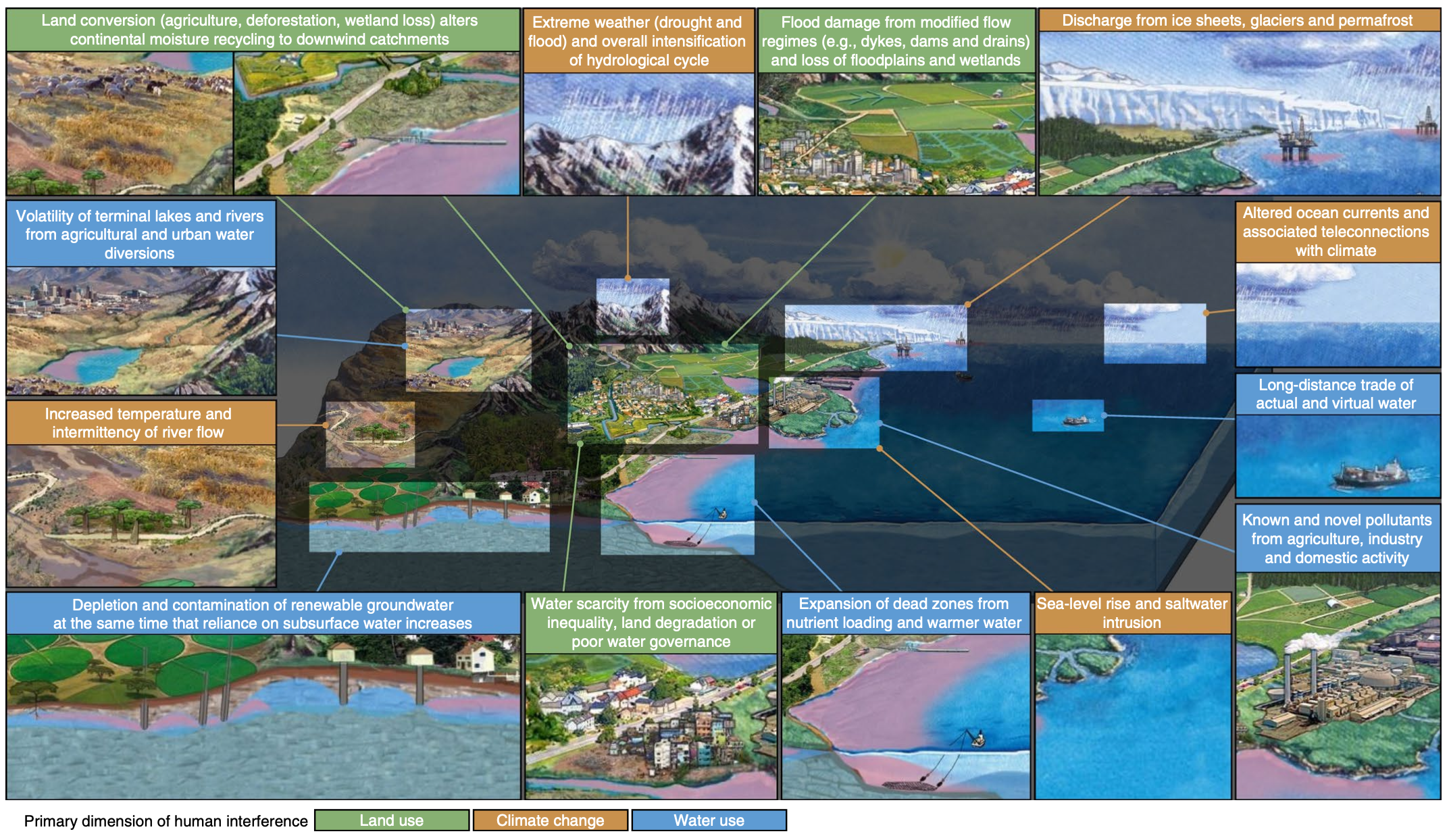 from Abbott et al., Nature Geoscience 2019 Water Interaction